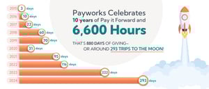 Celebrating Global Pay it Forward Day with 6,600+ volunteer hours!