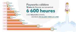Célébrer la Journée Donner au suivant avec plus de 6 600 heures de bénévolat!